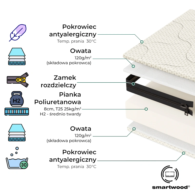 Budowa materaca piankowego oraz opis jego poszczególnych części
